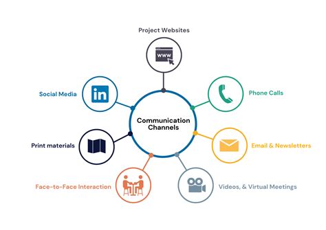 chanel communication strategies|choosing the best communication channel.